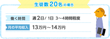 生徒数20名の場合：働く時間／週2日　一日3～4時間程度　月の平均収入／13万円～14万円
